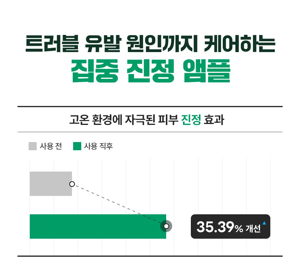 [최초트리플/집중진정] 라운드랩 소나무 진정 시카 앰플 30ml 트리플 기획 상세페이지 13